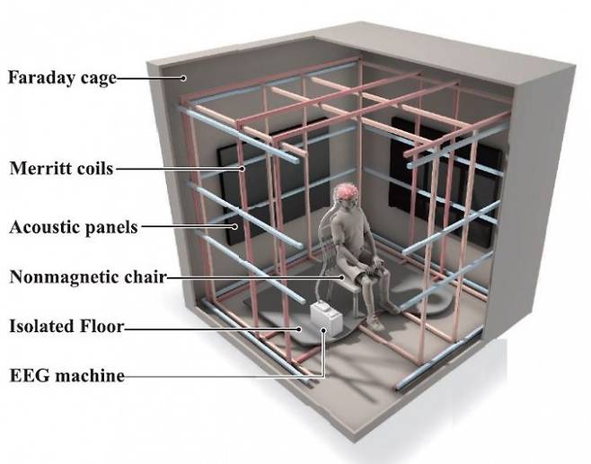 지구자기장 세기의 자기력선 방향 변화에 따른 뇌파의 변화를 측정한 실험이 이뤄진 ‘패러데이 상자’의 구조다. 모든 면이 알루미늄으로 싸여 있어 외부의 전자기장 영향을 차단한다. 그리고 코일이 감겨 있어 선별적으로 전류를 보내 특정 방향의 자기장을 생성할 수 있다. ′이뉴로’ 제공
