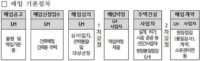 제공=LH