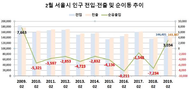 2월 서울시 인구 전입·전출 및 순이동 추이. 통계청 제공