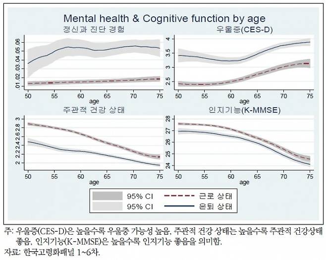 근로 지속 상태 또는 은퇴에 따른 정신건강 변화