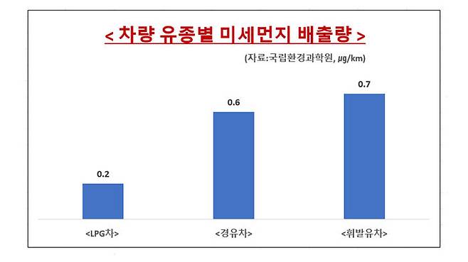 <그림> 차량 유종별 미세먼지 배출량(㎍/km, 자료: 국립환경과학원)