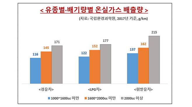 <그림> 2017년 기준 유종별·배기량별 온실가스 배출량(g/km, 자료: 국립환경과학원)