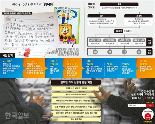 농아인 상대 투자사기 ‘행복팀’ 사건 개요. 그래픽=강준구 기자