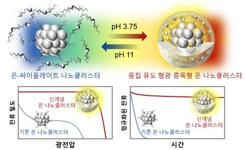 은 나노클러스터 구현 모식도와 성능 비교 [한국연구재단 제공=연합뉴스]