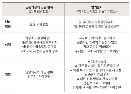현재 법 적용 대상은 임종과정에 있는 환자와 말기 환자이다. 전자는 사망이 임박한 상태로 담당의와 전문의가 판단을 내리지만, 후자는 대상 질병이 정해져 있다. 따라서 이 할머니 경우처럼 다른 질병이 겹친 경우나 말기 판단이 모호한 경우 법 조항만으로 판단을 내릴 수 없다. 출처: 연명의료결정 제도 안내(의료기관용) 책자 27쪽