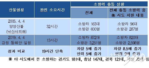 강원 산불 소방력 출동 현황(2005년 화재와 비교)/청와대