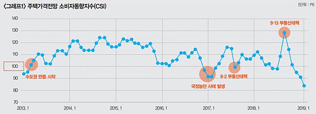 주 | 주택가격전망 소비자동향지수(CSI) : 1년 후 주택 가격에 대한 소비자의 전망을 조사. 지수가 100을 넘으면 주택 가격이 상승한다는 응답이 많다는 의미 [출처 | 한국은행]
