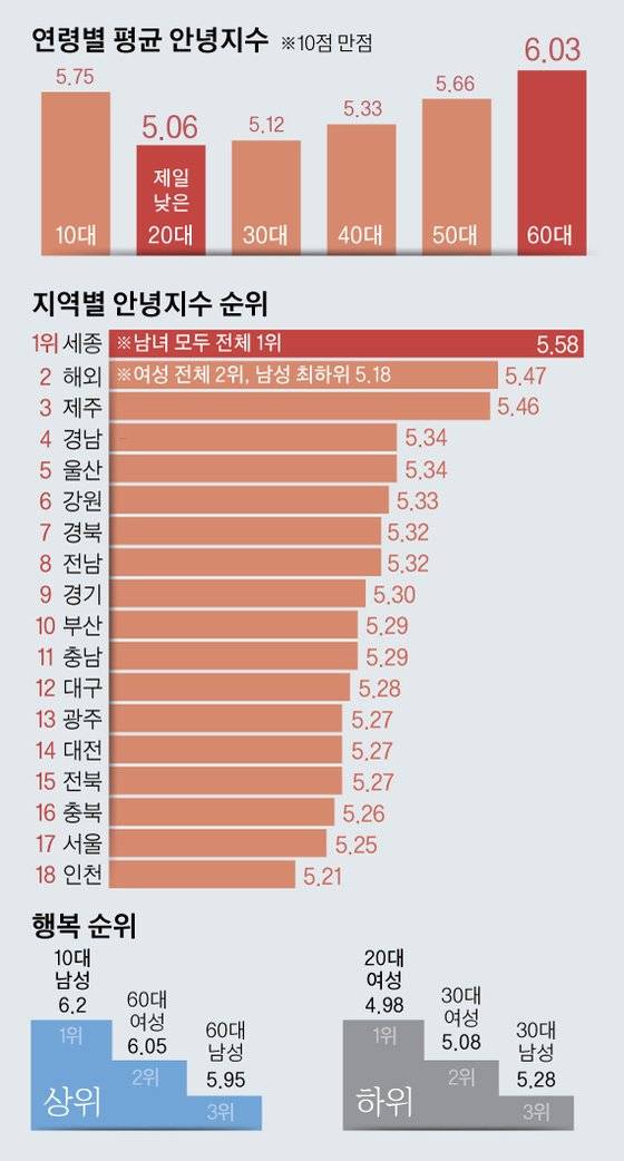 『대한민국 행복 리포트 2019: ABOUT H』에서 발표한 프로젝트 결과. 김영옥 기자