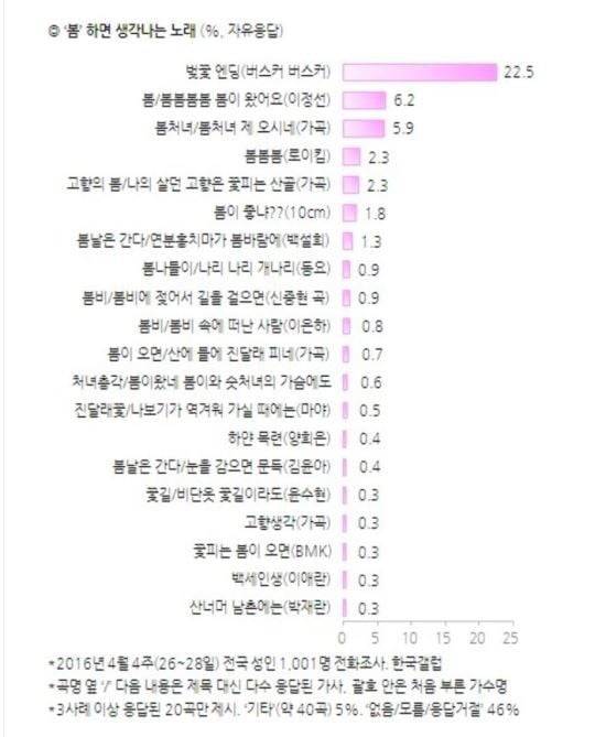 '봄'하면 생각나는 노래 1위를 차지한 벚꽃 엔딩. 사진=한국갤럽