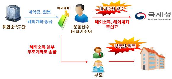 국내 거주자임에도 비거주자로 간주하여 해외에서 받은 계약금?연봉을 신고 누락하고 일부를 부모의 부동산 취득자금으로 증여한 해외파 운동선수 사례. 국세청 제공