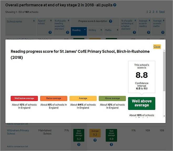 영국 잉글랜드 지역 한 초등학교의 독해(Reading) 영역 학업 성취도 평과 결과다. 영국에선 학업성취도 평과 결과에 따라 각 학교들을 5단계로 분류해놓는다. (사진=영국 교육 정보 사이트 화면 캡처)