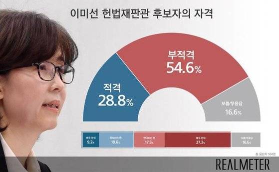 이미선 헌법재판관 후보자의 적격 여부 여론조사. [사진 리얼미터 제공]