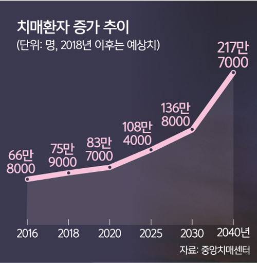 치매보험 가입연령 상호 보완이 필요한 부분을 고려해 능동적으로 선택한다. 6