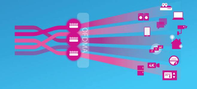 OFDMA는 와이파이 채널을 더 잘게 쪼개 기기마다 연결해주는 데이터 전송 기술이다 [사진=퀄컴코리아]