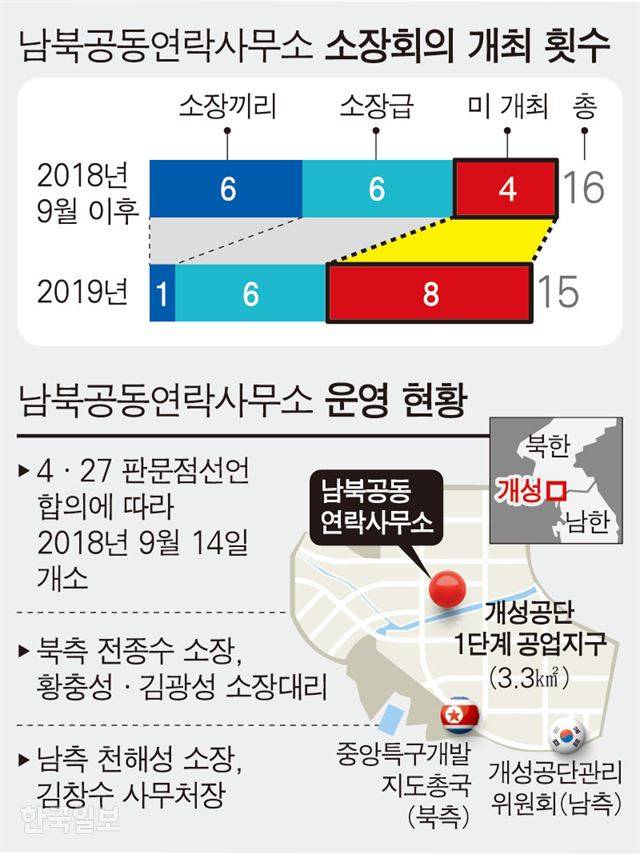 '연락 가뭄' 남북연락사무소.. 소장 간 대화 올해 한 차례뿐