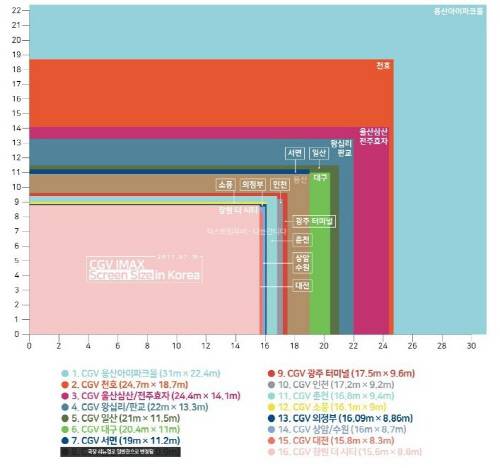 온라인상에서 화제를 모으고 있는 아이맥스 상영관 스크린 크기 비교 표 [사진 출처 = 온라인 커뮤니티 캡처]