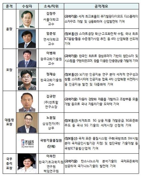 정부포상 수상자·기관 [과학기술정보통신부 제공]