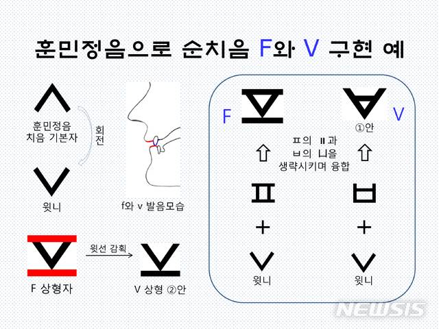 <사진> 훈민정음의 치음 기본자 ㅅ과 순음 ㅍ, ㅂ을 활용하여 순치음(脣齒音)인 로마자 F와 V를 상형적으로 구현한 예. ①안이 ②안에 비해 ‘ㅂ’과의 자형적 연계성이 있다.