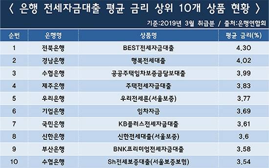 은행 전세자금대출 평균 금리 상위 10개 상품 현황.ⓒ데일리안 부광우 기자