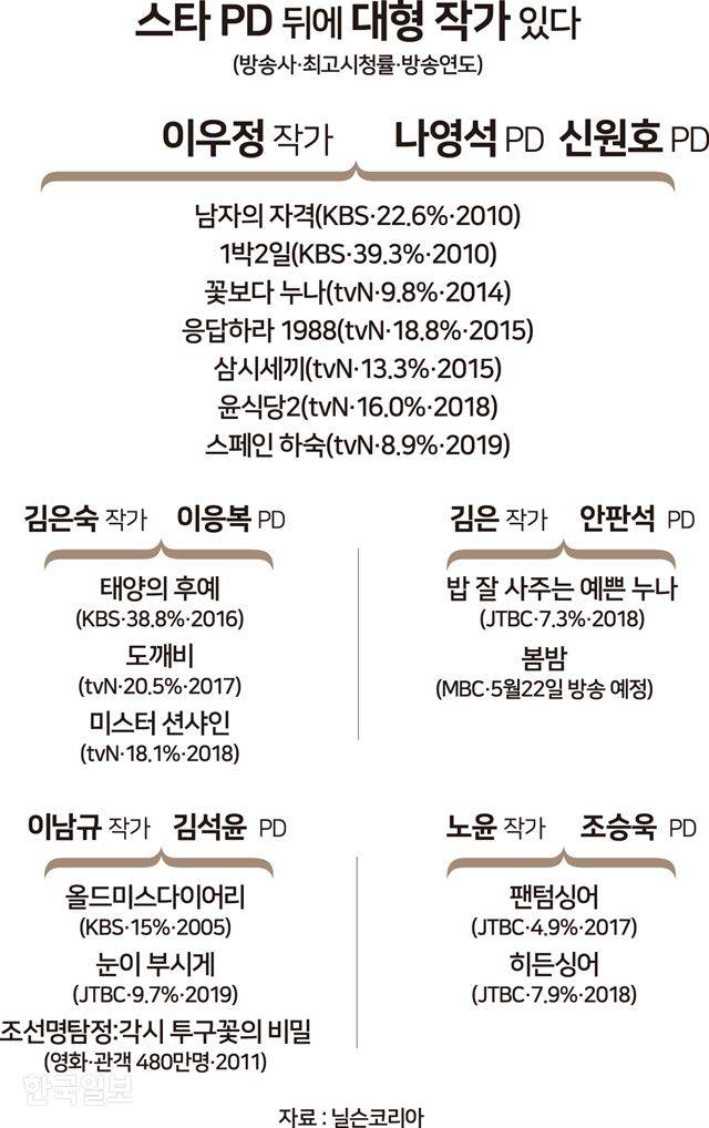 [저작권 한국일보] 스타 PD 뒤에 대형 작가. 그래픽=김경진기자