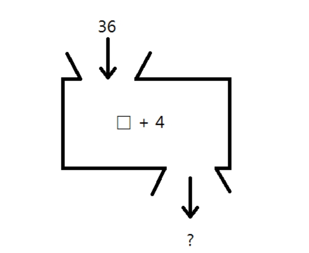 함수 개념을 설명하는 마법 숫자 상자. 어떤 숫자가 들어가면 나름의 연산이 자동으로 수행되어 결과를 내보낸다. 이 그림은 “y=x＋4” 함수와 같은 의미를 가지는데, 국민학교 4학년 산수 시간에 배웠던 것으로 기억한다.