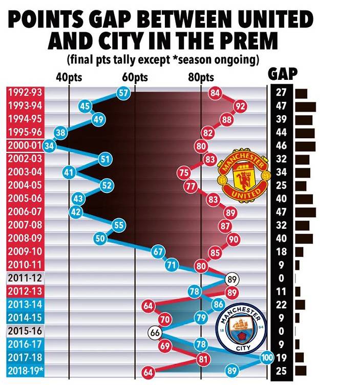 ▲ 프리미어리그 출범 후 양 팀의 승점 그래프 ⓒ더 선