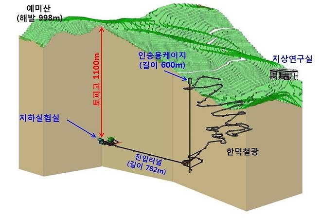 기초과학연구원(IBS) 지하실험연구단의 우주입자연구시설이 강원도 정선군 신동읍 한덕철광에 2020년까지 구축될 예정이다. 기초과학연구원 제공