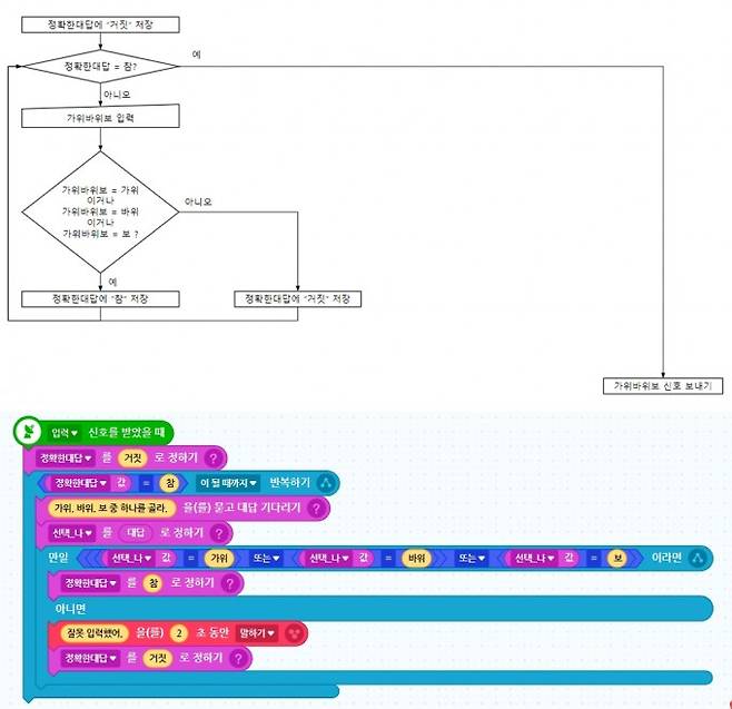 OR 연산을 통해 단순화시킨 코드. 한눈에 봐도 단순해졌다는 것을 알 수 있다. 단순해진 만큼 아이는 코드를 쉽게 이해했다. 김기산 제공