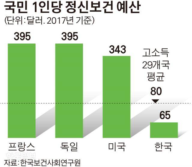 국민 1인당 정신보건 예산. 김경진 기자