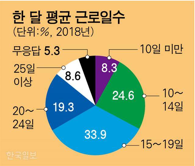 서울시가 지난해 '서울시 쪽방 밀집지역 건물실태 및 거주민 실태조사'를 통해 파악한 주민들의 평균 근로 일수. 그래픽=강준구 기자