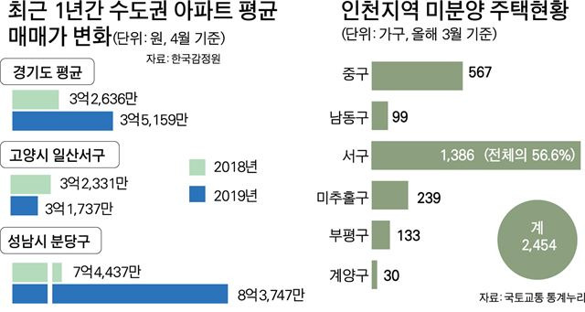 최근 1년간 수도권 아파트 평균. 그래픽=박구원 기자