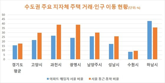 자료: 통계청 한국감정원