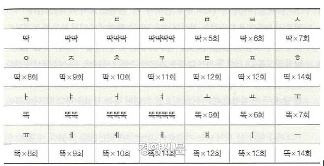 타벽통보법의 실례. 이에따르면 ‘조직’이라는 단어는 ‘딱×9번(ㅈ), 똑×5번(ㅗ)=조, 딱×9번(ㅈ), 똑×13번(ㅣ), 딱(ㄱ)=직’으로 친다. |박경목의 <식민지 근대감옥 서대문형무소>에서