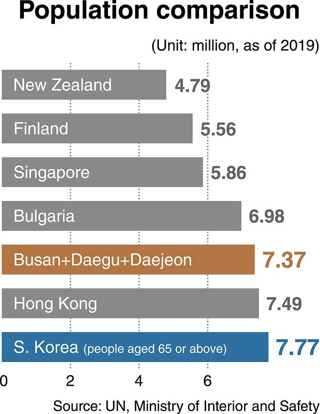 [News Focus] Soaring elderly population outnumbers Busan, Daegu ...