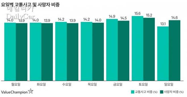 요일별 교통사고 및 사망자 비중
