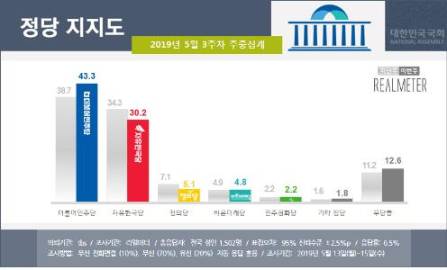 [리얼미터 제공]