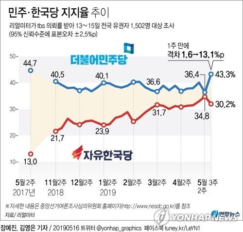 [그래픽] 민주·한국 지지율 격차 1주 만에 1.6%p→13.1%p