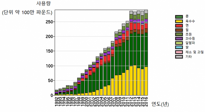 매년 늘어나는 글리포세이트 성분 제초제. USGS 제공