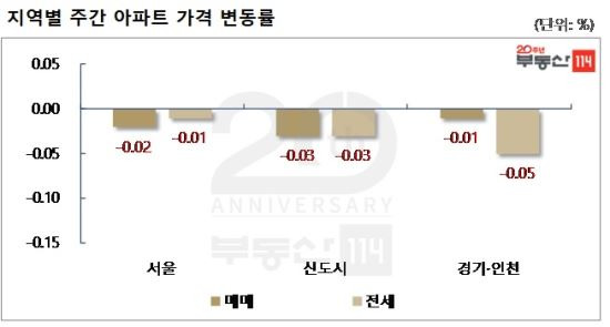 <자료 : 부동산114>