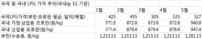 (자료=업계)