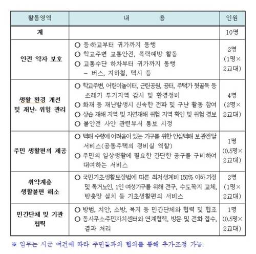 경기행복마을관리소 활동영역 [경기도 제공]