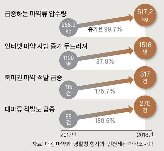 마약 범죄 관련 통계