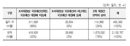 토지대장·국유재산 불일치 항목 [감사원 제공]