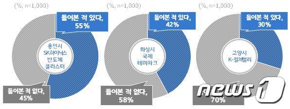 경기도 대규모 개발사업 유치추진 인지도(경기도 제공)© 뉴스1