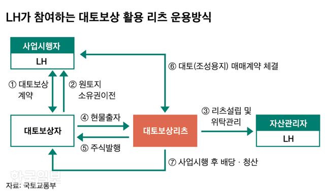 대토보상 활용 리츠 운용방식_신동준 기자