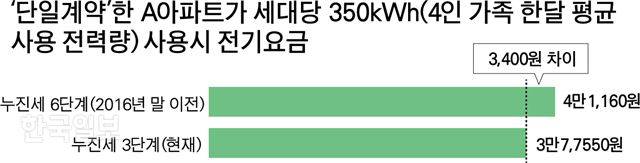 [저작권 한국일보]전기요금-박구원 기자/2019-06-04(한국일보)