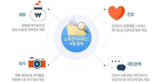 국민연금공단에서는 '노후준비지원법'에 따라 국민 모두가 체계적으로 노후를 준비할 수 있도록 다양한 서비스를 제공하고 있다. [사진 국민연금 노후준비서비스 홈페이지]