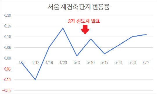 3기 신도시 발표 전·후 서울 재건축 아파트 매매가격 변동률. <부동산114 제공>