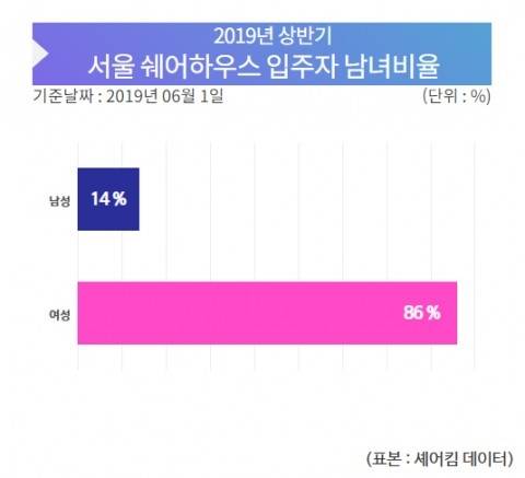 2019년 상반기 서울 셰어하우스 입주자 남녀비율. [사진=셰어킴]