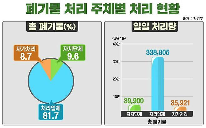 폐기물 처리 주체별 현황을 보면, 총 폐기물의 80% 가량을 민간 업체가 처리하고 있다.